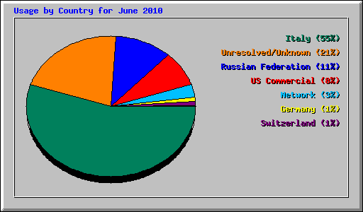 Usage by Country for June 2010