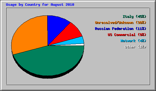Usage by Country for August 2010