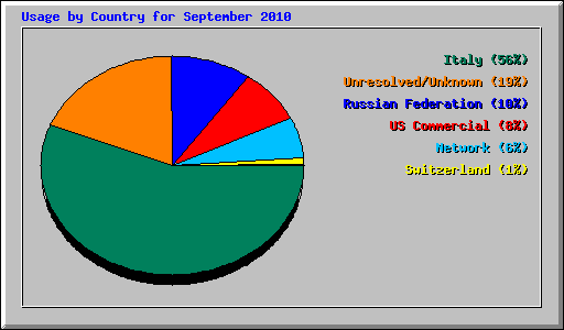 Usage by Country for September 2010