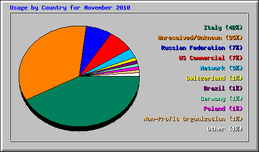 Usage by Country for November 2010