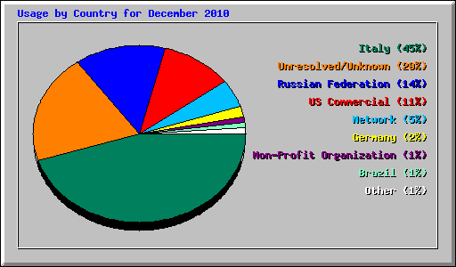 Usage by Country for December 2010