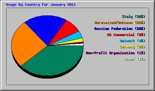 Usage by Country for January 2011