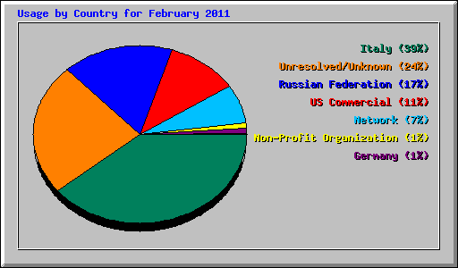 Usage by Country for February 2011