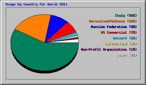 Usage by Country for March 2011