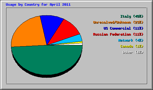 Usage by Country for April 2011