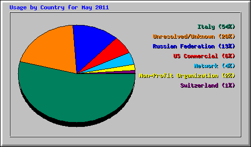 Usage by Country for May 2011