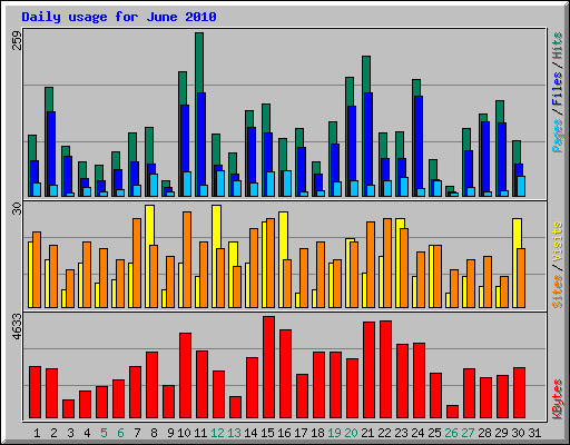 Daily usage for June 2010