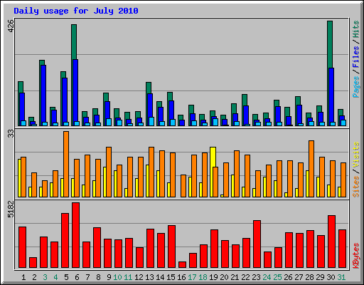 Daily usage for July 2010