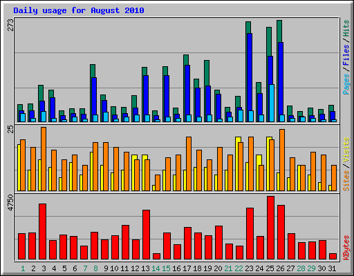 Daily usage for August 2010