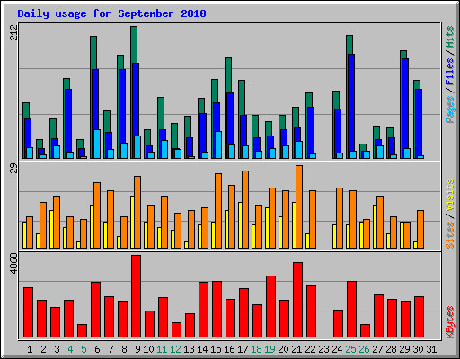 Daily usage for September 2010
