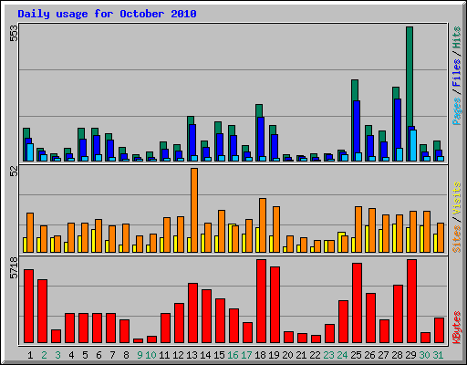 Daily usage for October 2010