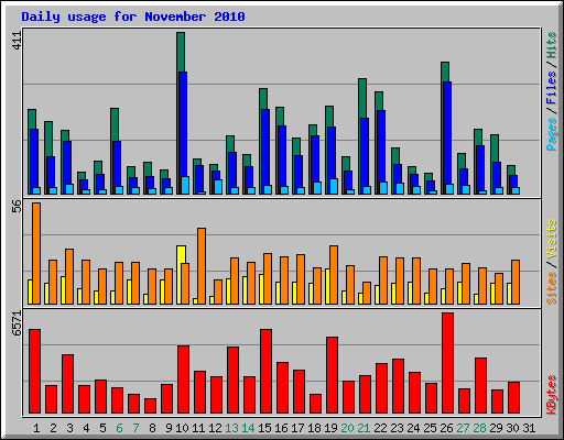 Daily usage for November 2010