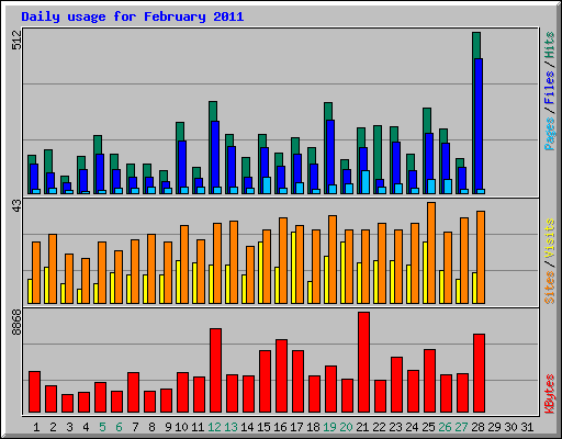 Daily usage for February 2011