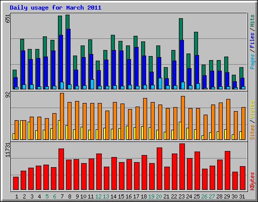 Daily usage for March 2011