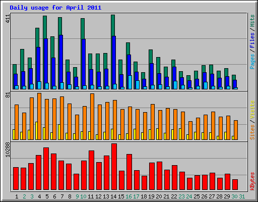 Daily usage for April 2011