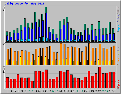 Daily usage for May 2011