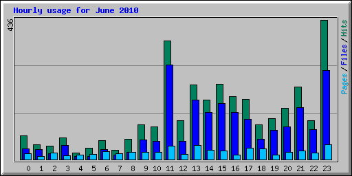Hourly usage for June 2010