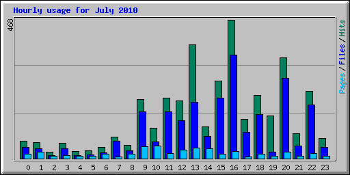 Hourly usage for July 2010