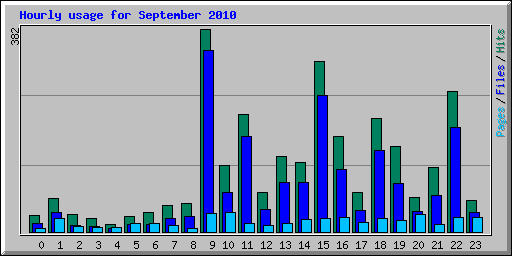 Hourly usage for September 2010