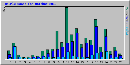 Hourly usage for October 2010