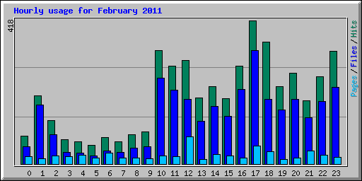 Hourly usage for February 2011