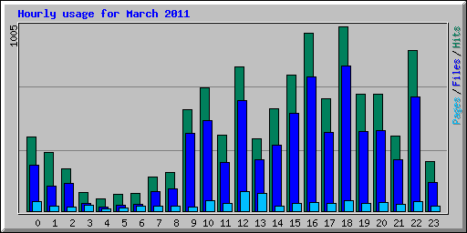 Hourly usage for March 2011