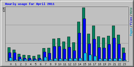 Hourly usage for April 2011