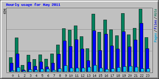 Hourly usage for May 2011